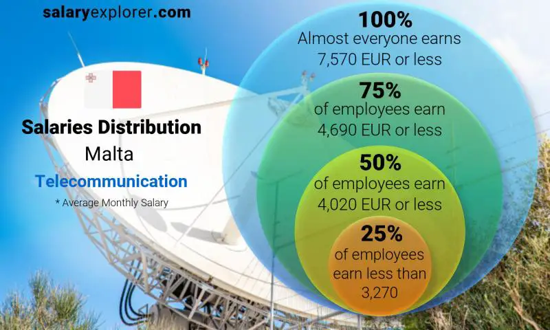 Median and salary distribution Malta Telecommunication monthly