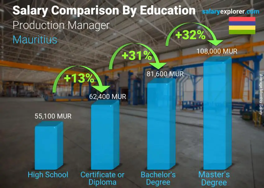 multimedia production coordinator salary