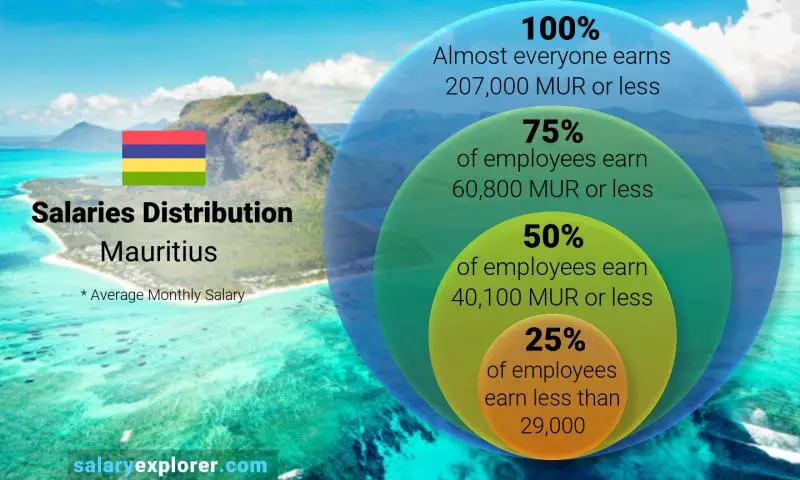 Median and salary distribution Mauritius monthly