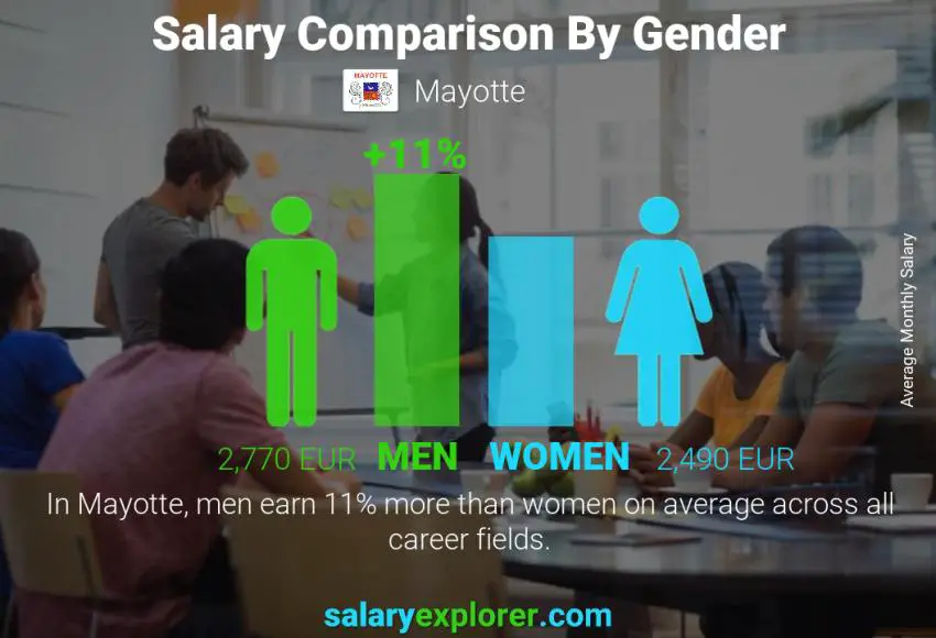 Salary comparison by gender Mayotte monthly
