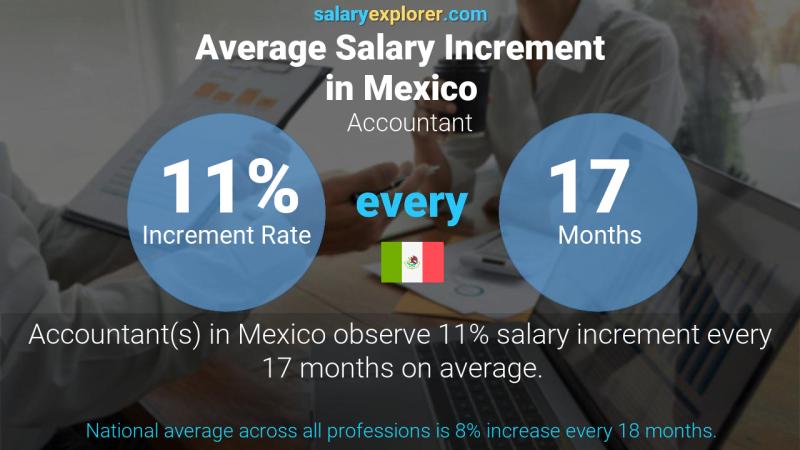 Annual Salary Increment Rate Mexico Accountant