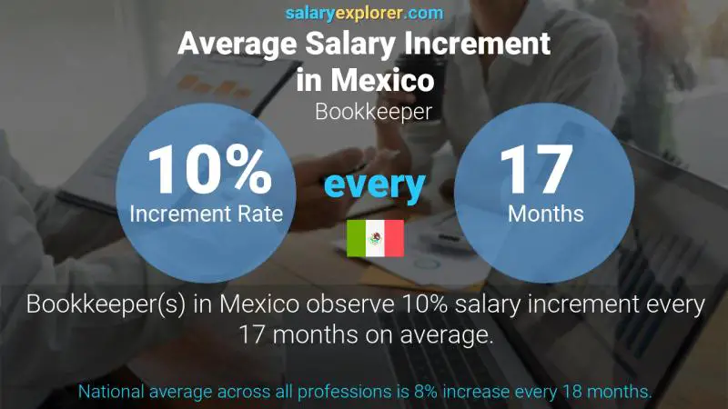 Annual Salary Increment Rate Mexico Bookkeeper