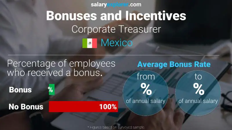 Annual Salary Bonus Rate Mexico Corporate Treasurer