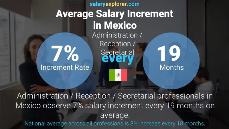 Annual Salary Increment Rate Mexico Administration / Reception / Secretarial