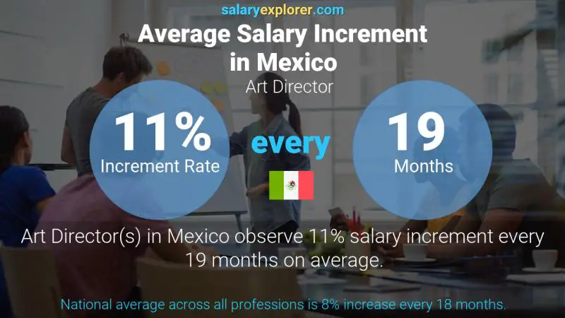 Annual Salary Increment Rate Mexico Art Director