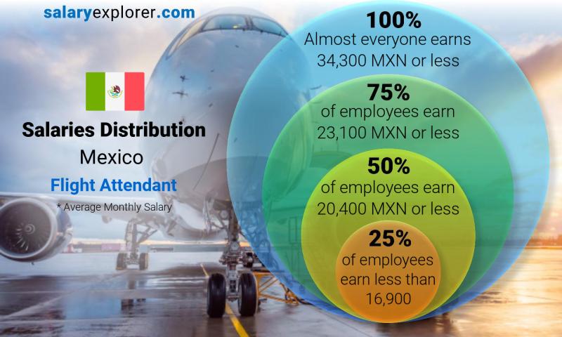 Median and salary distribution Mexico Flight Attendant monthly