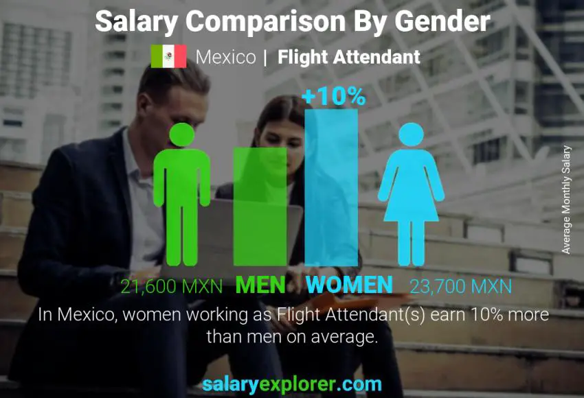 Salary comparison by gender Mexico Flight Attendant monthly