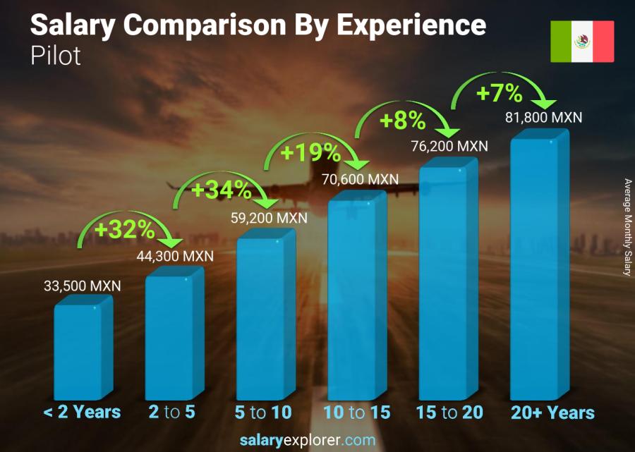 Salary comparison by years of experience monthly Mexico Pilot