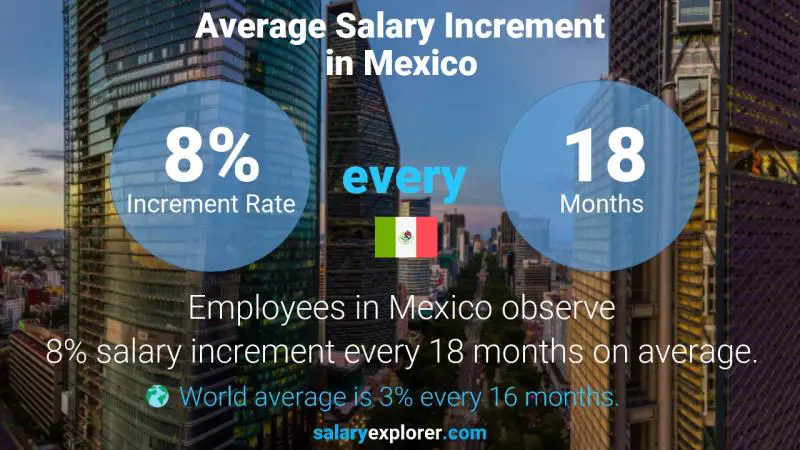 Annual Salary Increment Rate Mexico