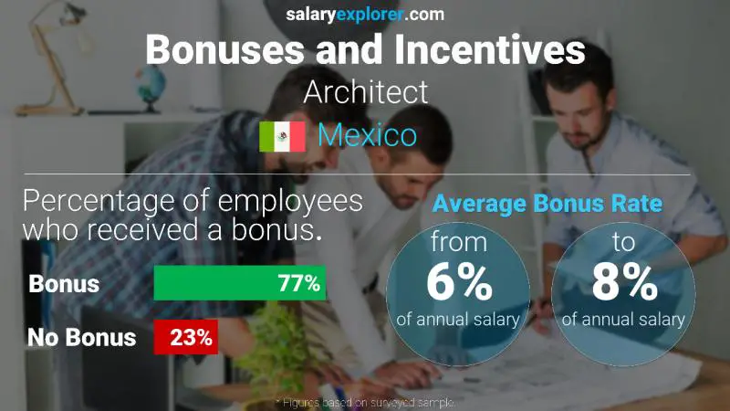 Annual Salary Bonus Rate Mexico Architect