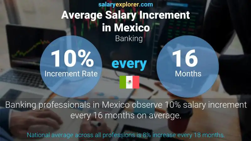 Annual Salary Increment Rate Mexico Banking