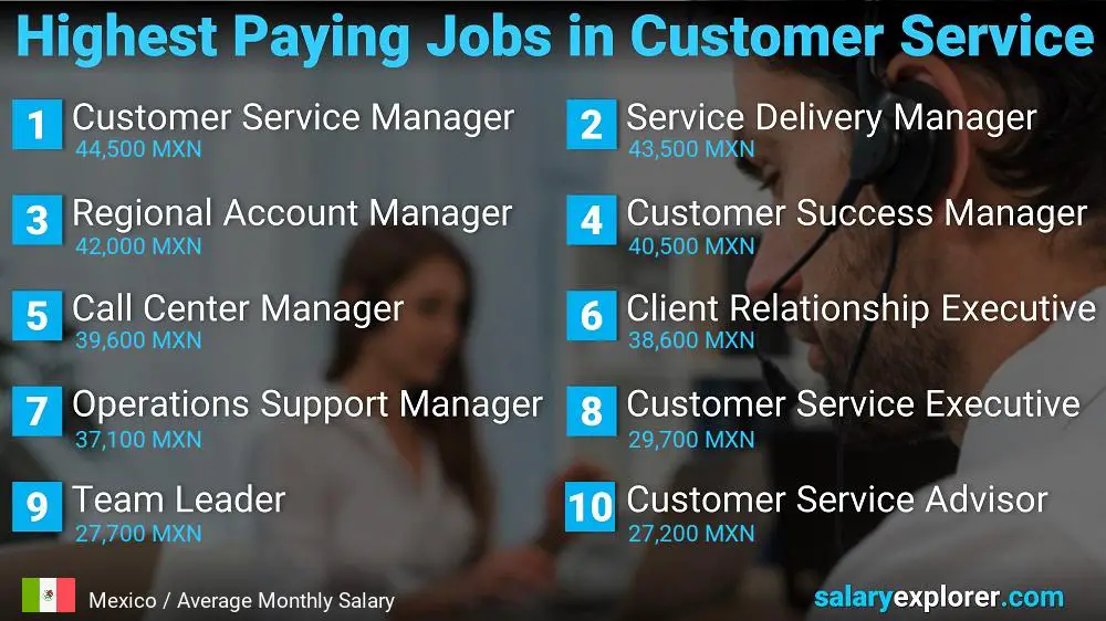 Highest Paying Careers in Customer Service - Mexico