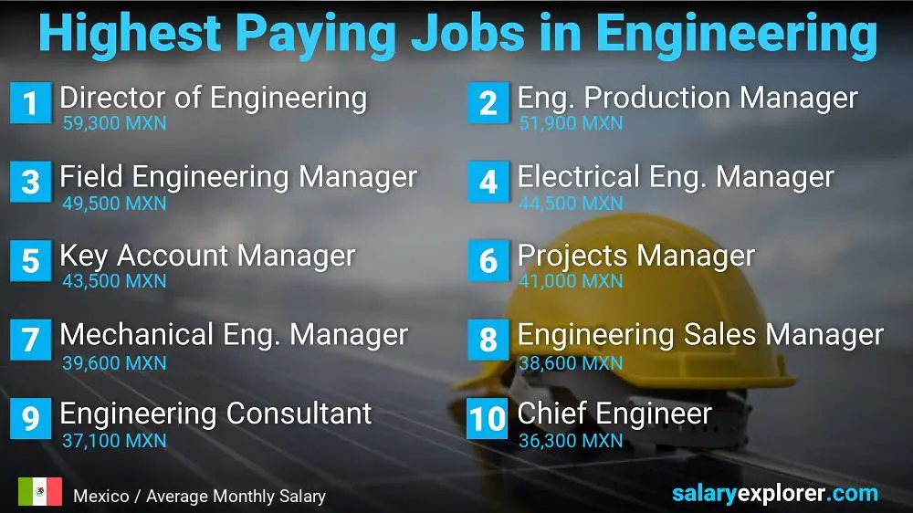 Highest Salary Jobs in Engineering - Mexico