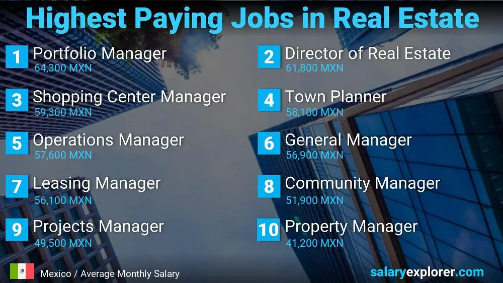 Highly Paid Jobs in Real Estate - Mexico