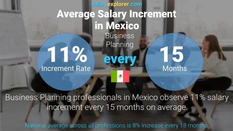 Annual Salary Increment Rate Mexico Business Planning
