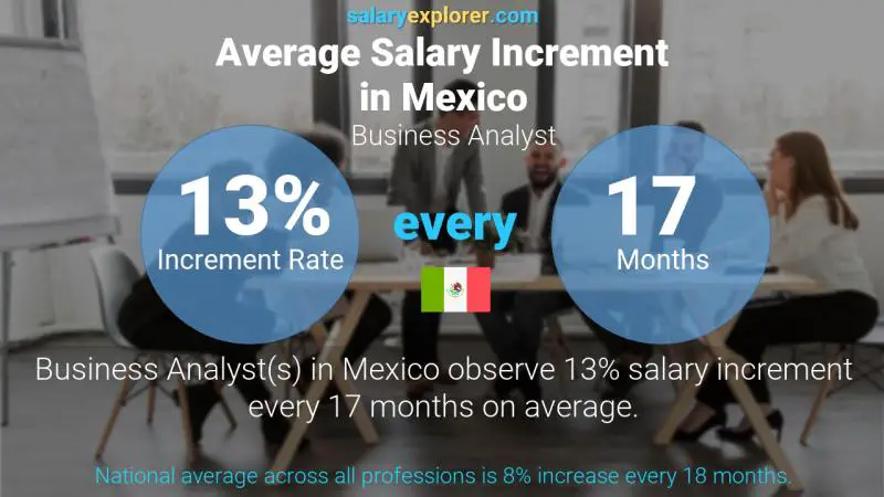 Annual Salary Increment Rate Mexico Business Analyst