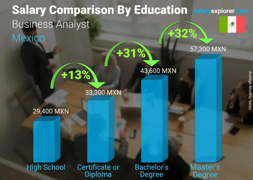 Salary comparison by education level monthly Mexico Business Analyst