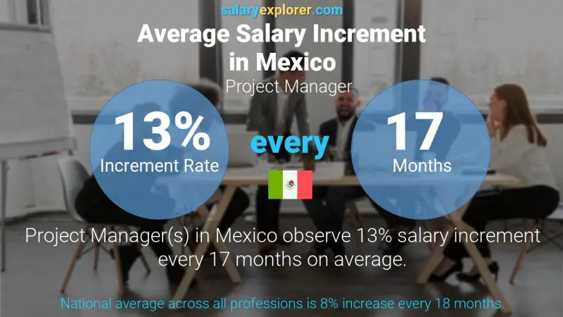 Annual Salary Increment Rate Mexico Project Manager