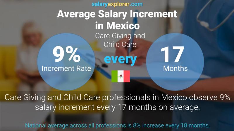Annual Salary Increment Rate Mexico Care Giving and Child Care