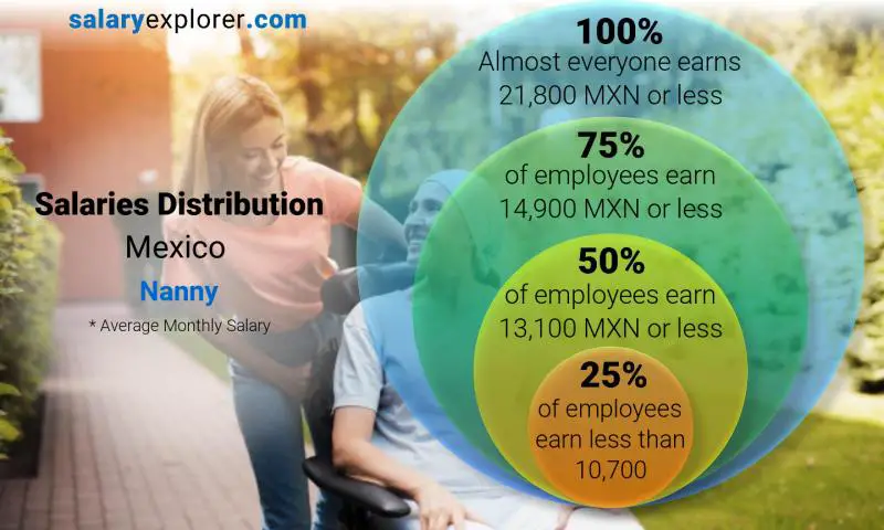 Median and salary distribution Mexico Nanny monthly