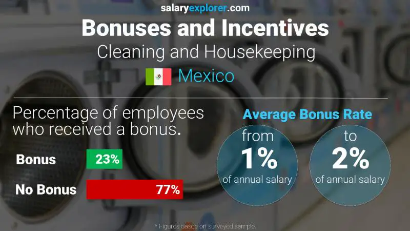 Annual Salary Bonus Rate Mexico Cleaning and Housekeeping