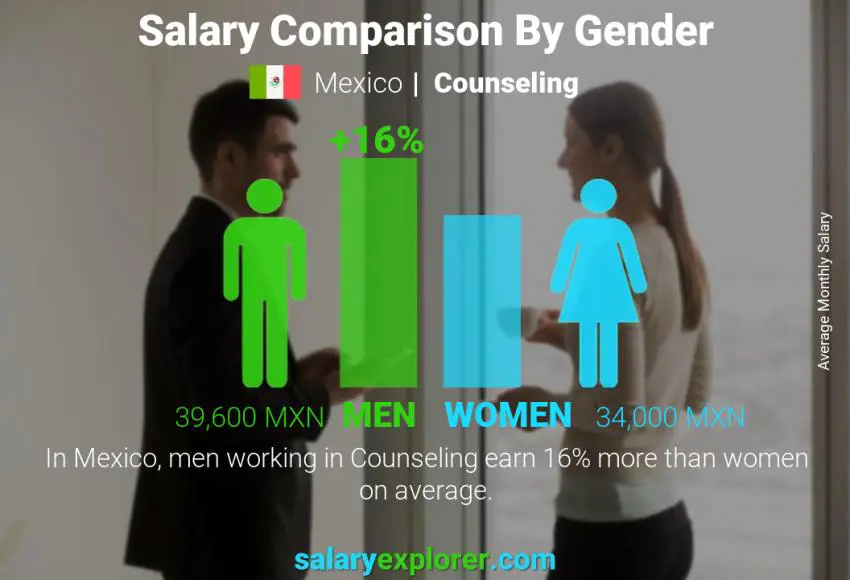 Salary comparison by gender Mexico Counseling monthly