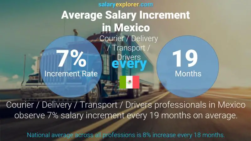 Annual Salary Increment Rate Mexico Courier / Delivery / Transport / Drivers