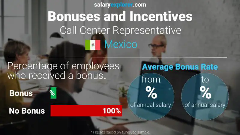 Annual Salary Bonus Rate Mexico Call Center Representative