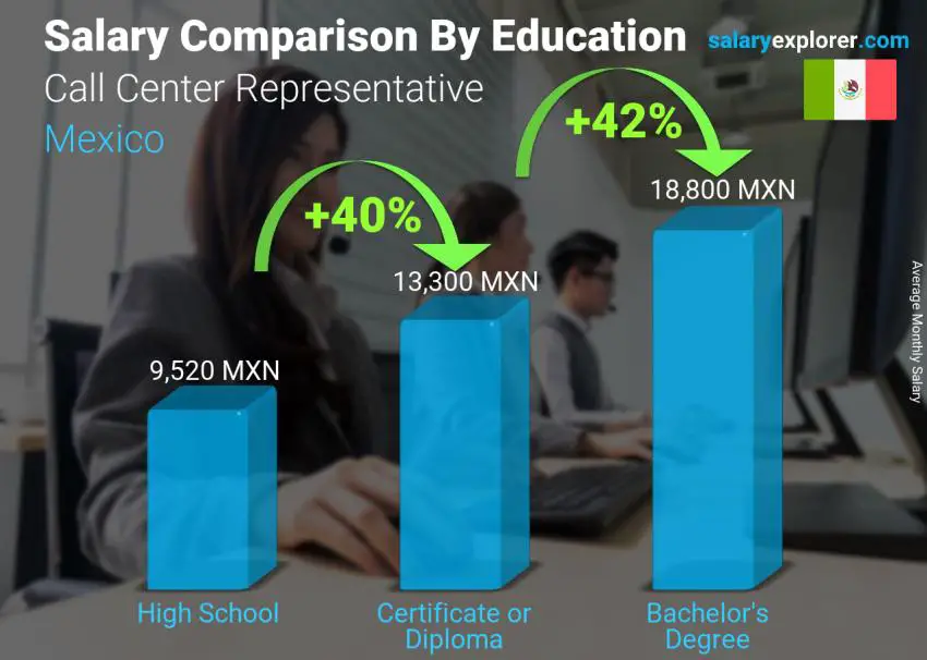 Salary comparison by education level monthly Mexico Call Center Representative