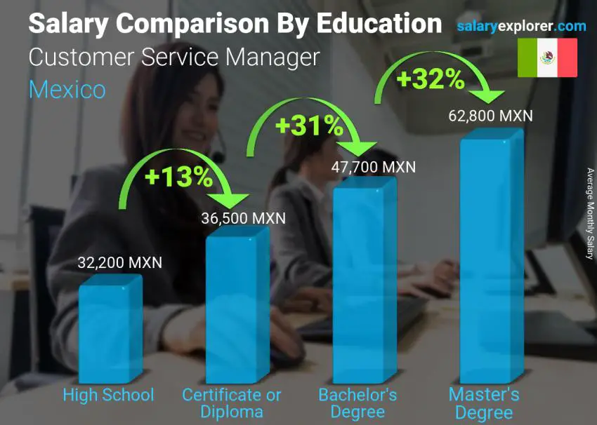 Salary comparison by education level monthly Mexico Customer Service Manager