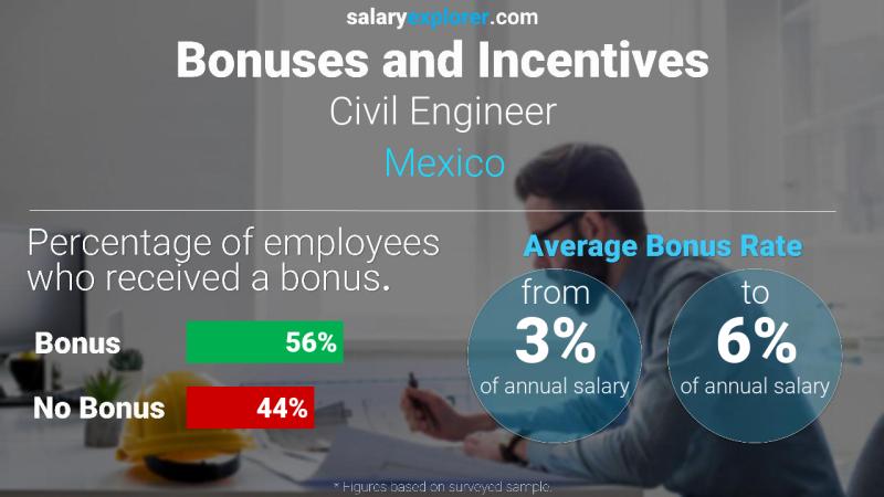Annual Salary Bonus Rate Mexico Civil Engineer