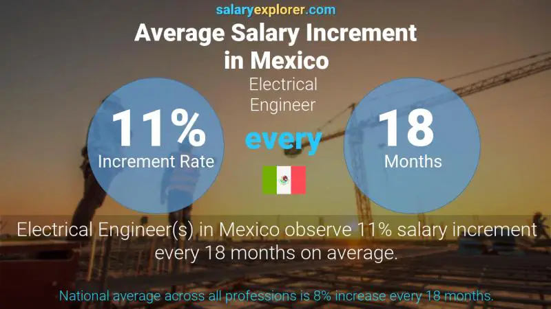 Annual Salary Increment Rate Mexico Electrical Engineer