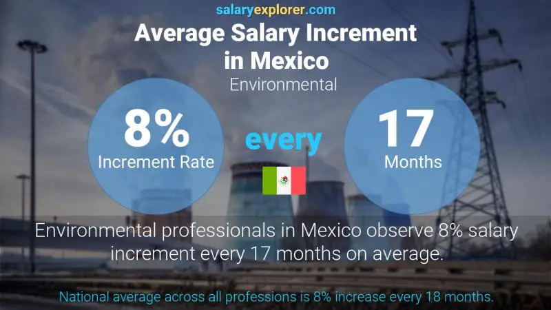 Annual Salary Increment Rate Mexico Environmental