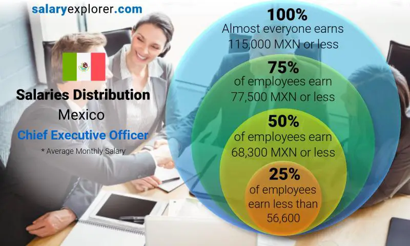 Median and salary distribution Mexico Chief Executive Officer monthly