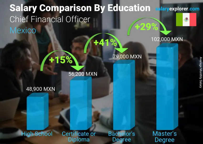 Salary comparison by education level monthly Mexico Chief Financial Officer