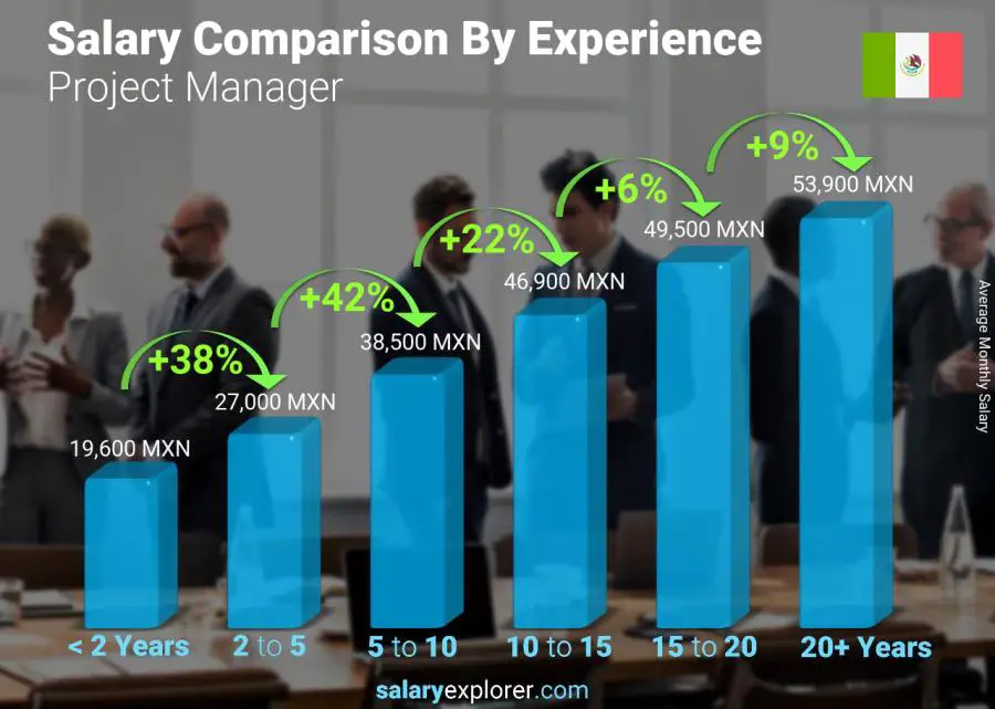 Salary comparison by years of experience monthly Mexico Project Manager