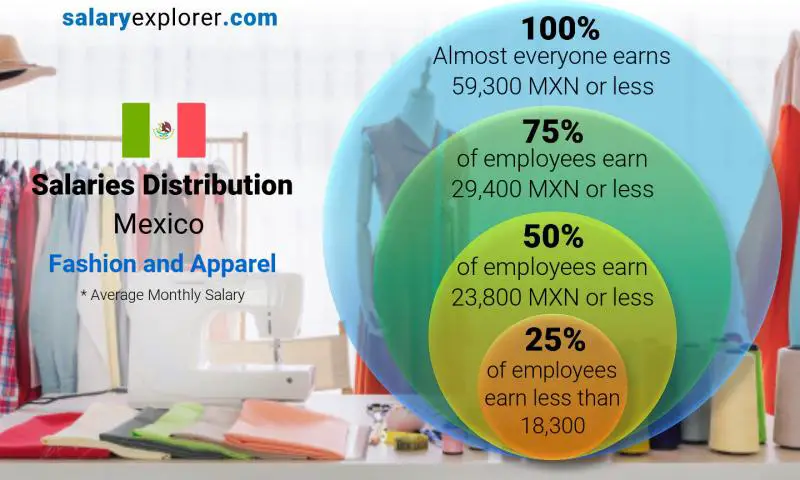 Median and salary distribution Mexico Fashion and Apparel monthly