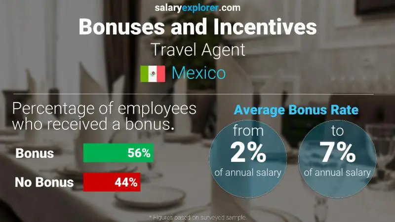 Annual Salary Bonus Rate Mexico Travel Agent