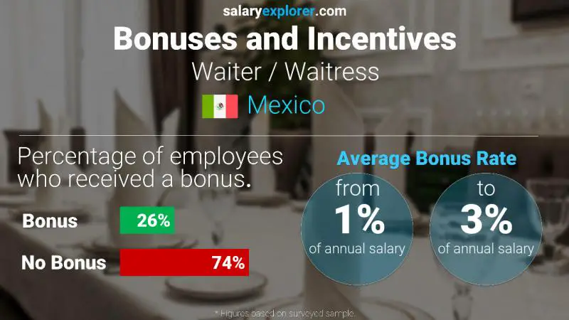 Annual Salary Bonus Rate Mexico Waiter / Waitress