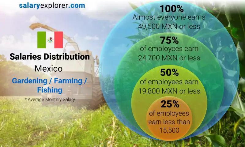 Median and salary distribution Mexico Gardening / Farming / Fishing monthly