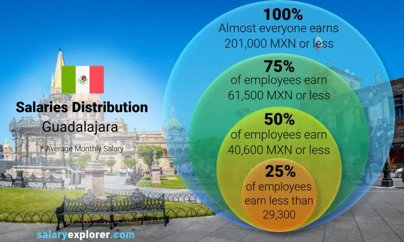 Median and salary distribution Guadalajara monthly