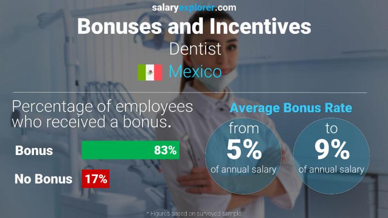 Annual Salary Bonus Rate Mexico Dentist