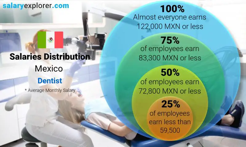 Median and salary distribution Mexico Dentist monthly