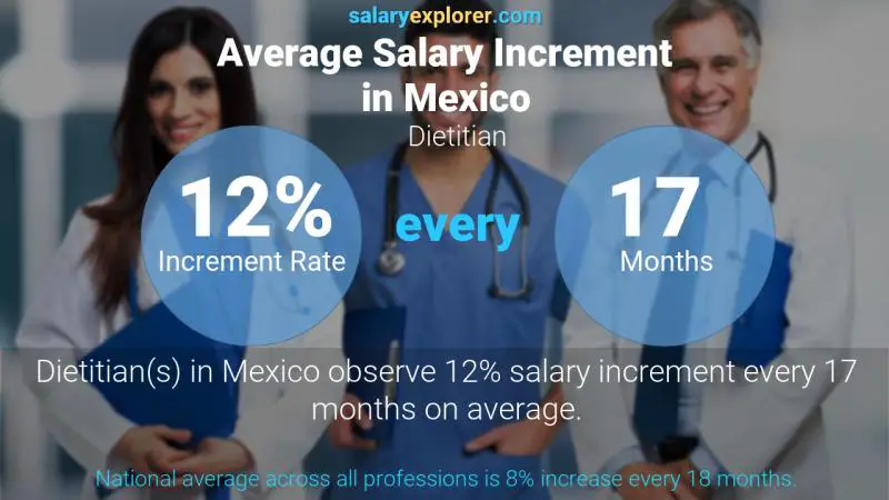 Annual Salary Increment Rate Mexico Dietitian