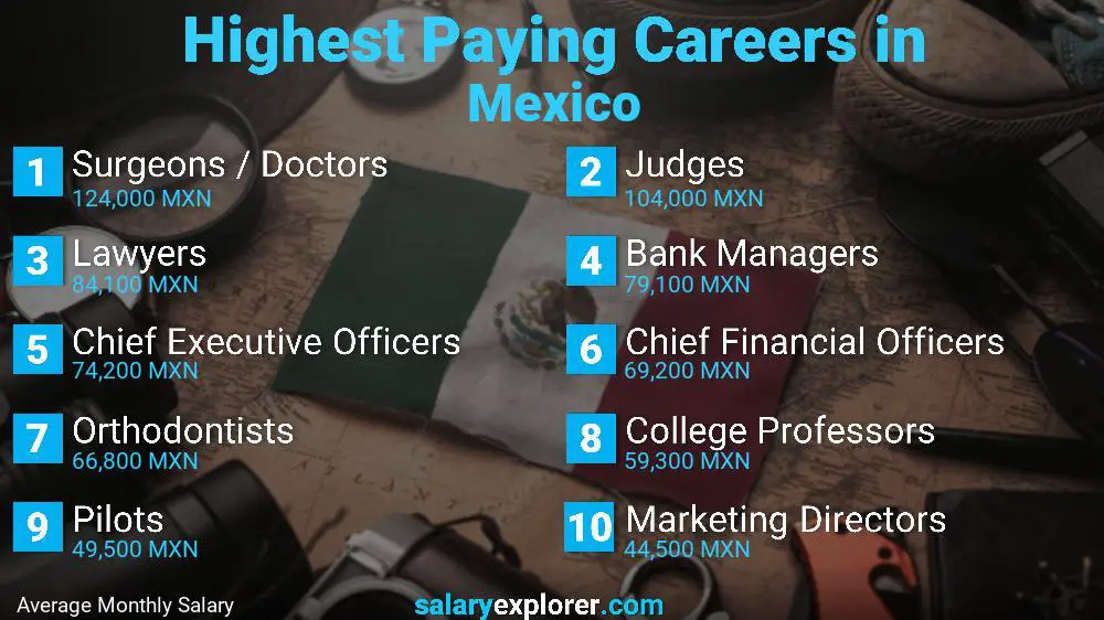Highest Paying Jobs Mexico