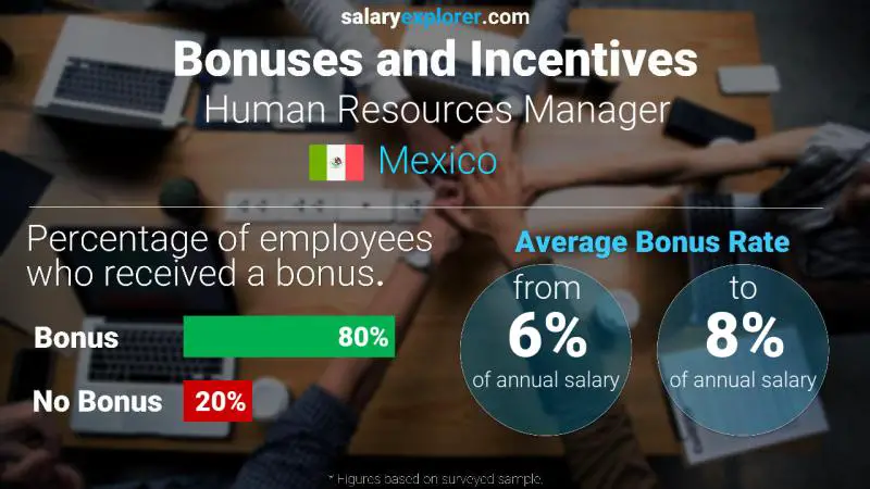 Annual Salary Bonus Rate Mexico Human Resources Manager