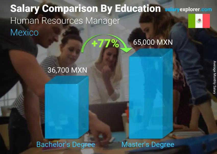 Salary comparison by education level monthly Mexico Human Resources Manager