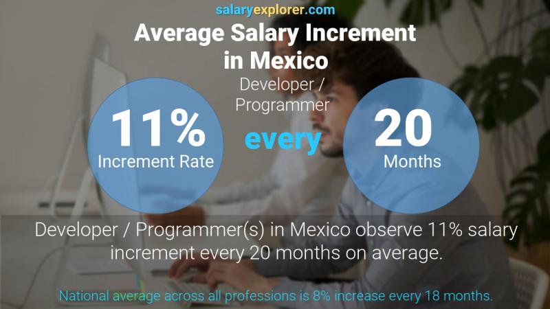 Annual Salary Increment Rate Mexico Developer / Programmer