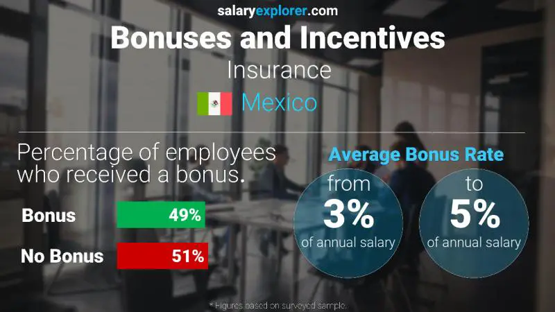 Annual Salary Bonus Rate Mexico Insurance
