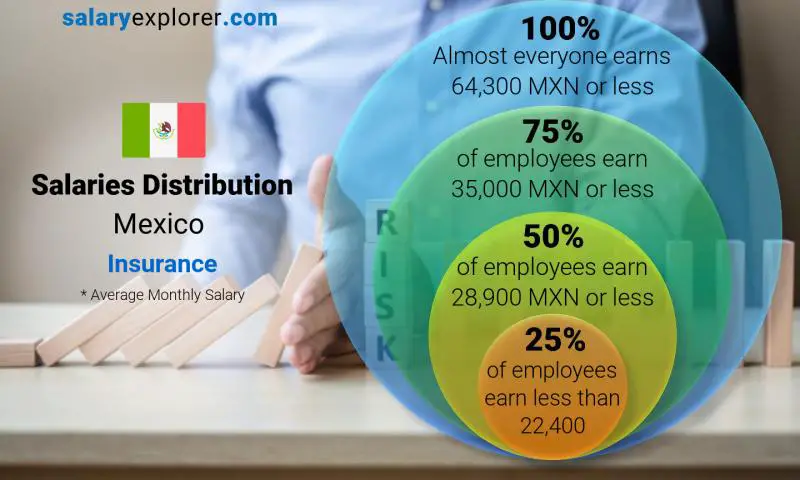 Median and salary distribution Mexico Insurance monthly
